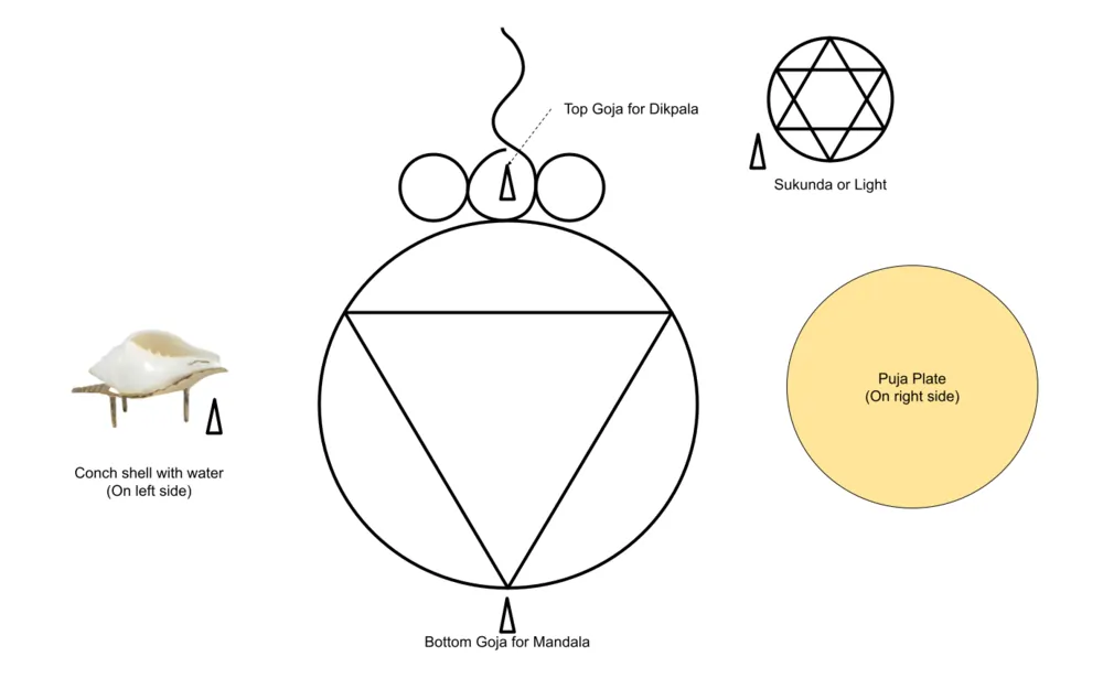 gurumandala-diagram