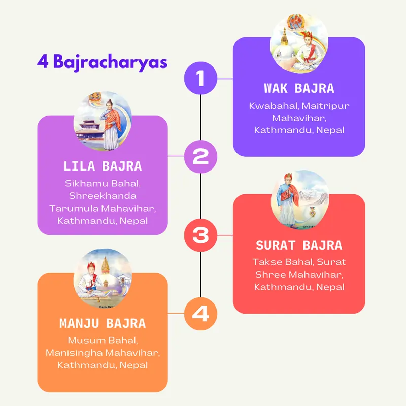 4 bajracharyas of Kathmandu